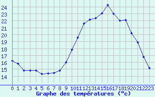 Courbe de tempratures pour Bellengreville (14)