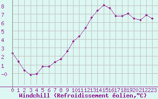 Courbe du refroidissement olien pour Boulaide (Lux)
