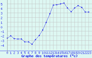 Courbe de tempratures pour Grenoble/agglo Le Versoud (38)