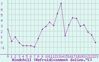 Courbe du refroidissement olien pour Roissy (95)