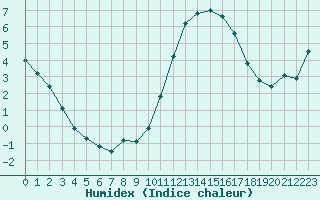 Courbe de l'humidex pour Lignerolles (03)