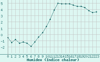 Courbe de l'humidex pour Fains-Veel (55)