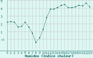 Courbe de l'humidex pour Saint-Maximin-la-Sainte-Baume (83)