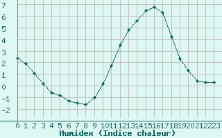 Courbe de l'humidex pour Langres (52) 