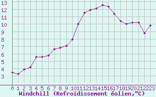 Courbe du refroidissement olien pour Kernascleden (56)