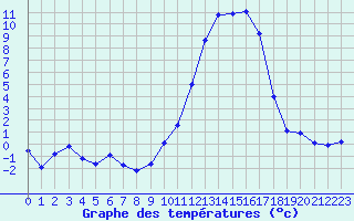 Courbe de tempratures pour Lhospitalet (46)