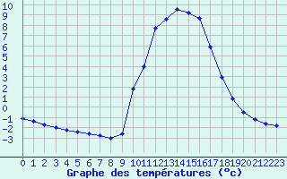 Courbe de tempratures pour Saclas (91)