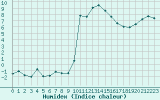 Courbe de l'humidex pour Saint-Girons (09)