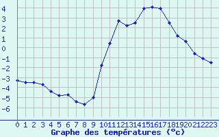 Courbe de tempratures pour Embrun (05)