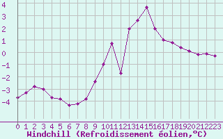 Courbe du refroidissement olien pour Saint-Vran (05)