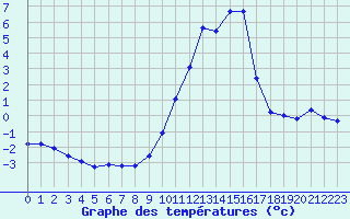 Courbe de tempratures pour Saint-Amans (48)