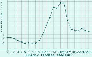 Courbe de l'humidex pour Saint-Amans (48)