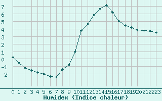 Courbe de l'humidex pour Verneuil (78)