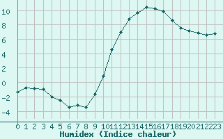 Courbe de l'humidex pour Avignon (84)