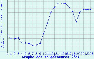 Courbe de tempratures pour Saint-Mdard-d