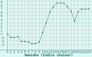 Courbe de l'humidex pour Saint-Mdard-d'Aunis (17)