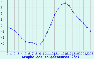 Courbe de tempratures pour Gurande (44)