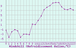 Courbe du refroidissement olien pour Chambry / Aix-Les-Bains (73)