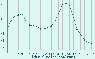 Courbe de l'humidex pour Lignerolles (03)