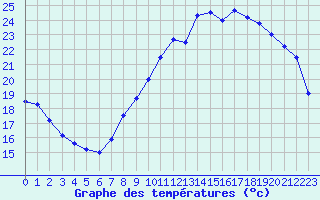 Courbe de tempratures pour Poitiers (86)