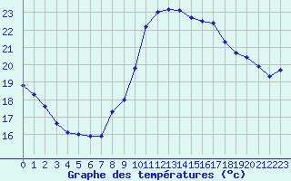 Courbe de tempratures pour Biarritz (64)