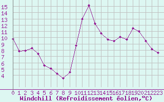 Courbe du refroidissement olien pour Dunkerque (59)