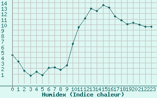 Courbe de l'humidex pour Nmes - Courbessac (30)