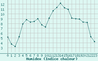 Courbe de l'humidex pour Nostang (56)