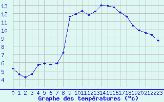 Courbe de tempratures pour Hohrod (68)