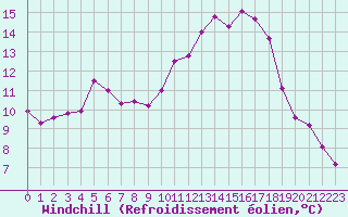 Courbe du refroidissement olien pour Le Touquet (62)