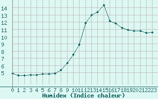 Courbe de l'humidex pour Millau (12)