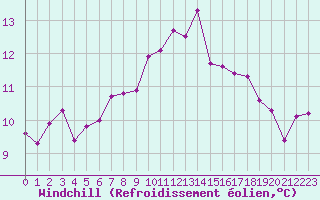 Courbe du refroidissement olien pour Lignerolles (03)