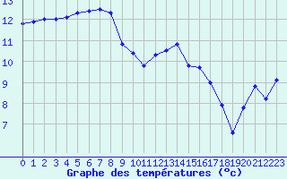 Courbe de tempratures pour Brest (29)