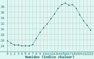 Courbe de l'humidex pour Valence (26)