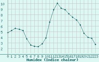 Courbe de l'humidex pour Saint-Jean-de-Vedas (34)