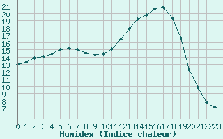 Courbe de l'humidex pour Tauxigny (37)