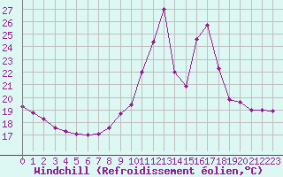 Courbe du refroidissement olien pour Lignerolles (03)