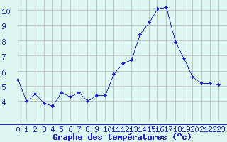 Courbe de tempratures pour Villacoublay (78)