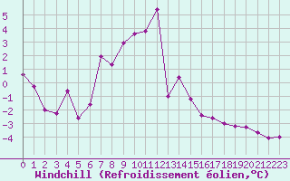 Courbe du refroidissement olien pour Saint Hilaire - Nivose (38)