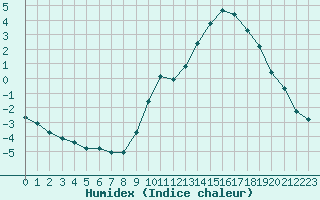 Courbe de l'humidex pour Bourg-en-Bresse (01)