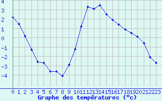 Courbe de tempratures pour Saint-Girons (09)