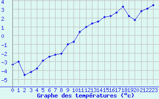 Courbe de tempratures pour Villarzel (Sw)