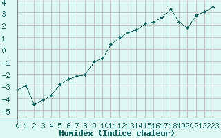 Courbe de l'humidex pour Villarzel (Sw)