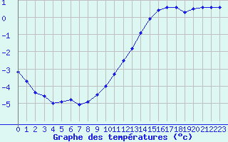 Courbe de tempratures pour Evreux (27)