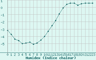 Courbe de l'humidex pour Evreux (27)