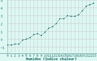 Courbe de l'humidex pour Epinal (88)