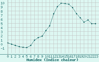 Courbe de l'humidex pour Izegem (Be)