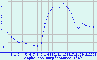 Courbe de tempratures pour Pouzauges (85)