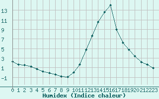 Courbe de l'humidex pour Castellbell i el Vilar (Esp)