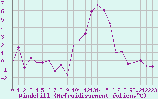 Courbe du refroidissement olien pour Brianon (05)